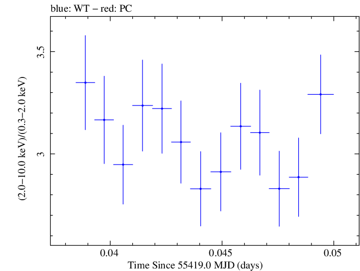 Swift hardness ratio for Observation ID 00031441017