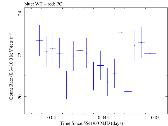 Swift light curve for Observation ID 00031441017