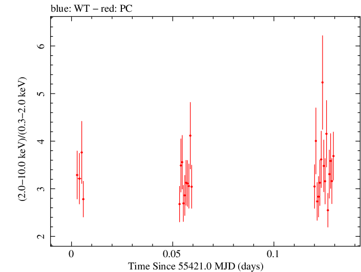 Swift hardness ratio for Observation ID 00031441018