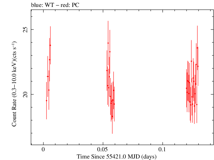 Swift light curve for Observation ID 00031441018