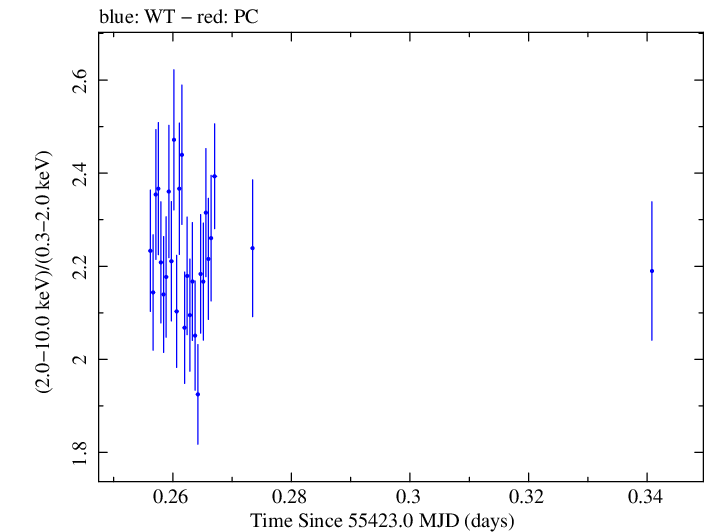Swift hardness ratio for Observation ID 00031441019