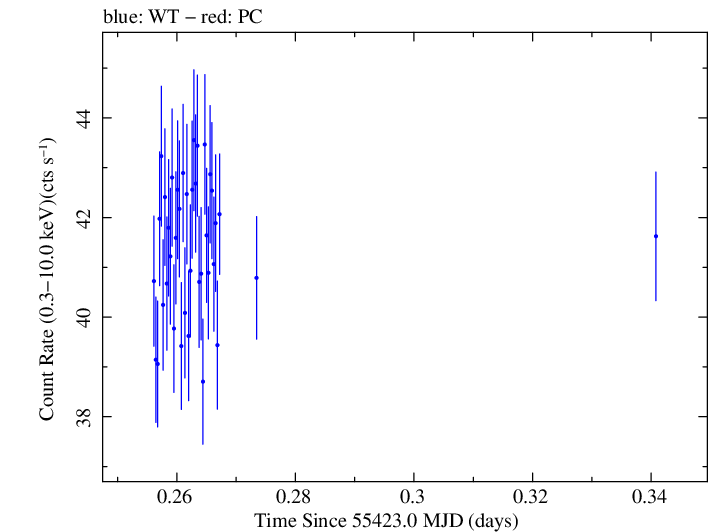 Swift light curve for Observation ID 00031441019