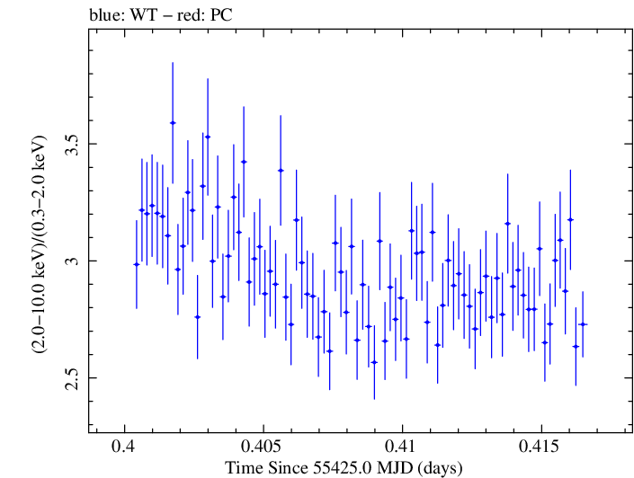 Swift hardness ratio for Observation ID 00031441020