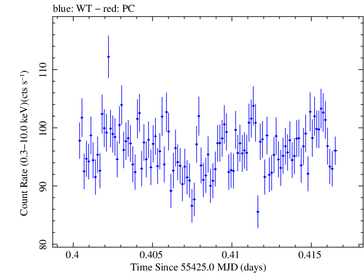 Swift light curve for Observation ID 00031441020