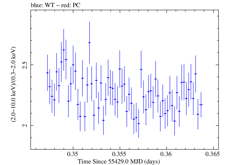 Swift hardness ratio for Observation ID 00031441021