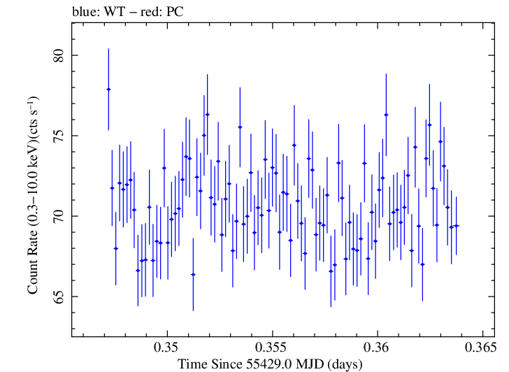 Swift light curve for Observation ID 00031441021