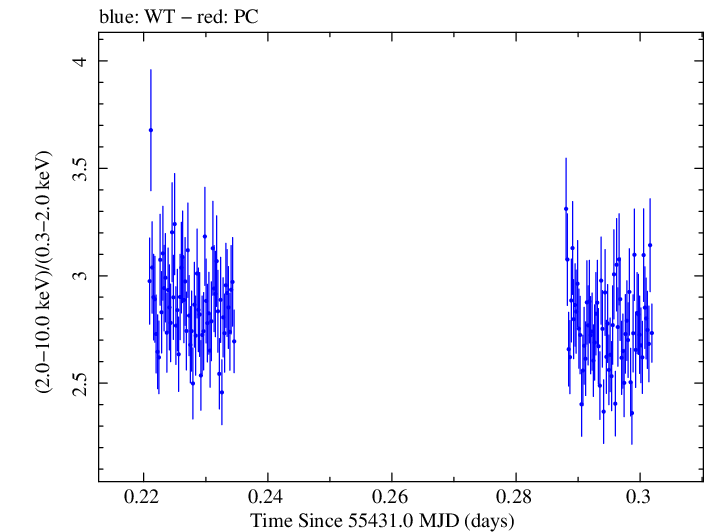 Swift hardness ratio for Observation ID 00031441022