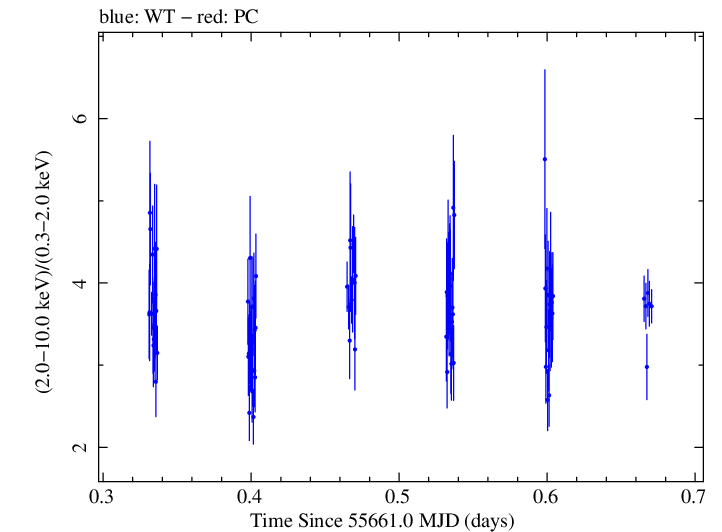 Swift hardness ratio for Observation ID 00031441023