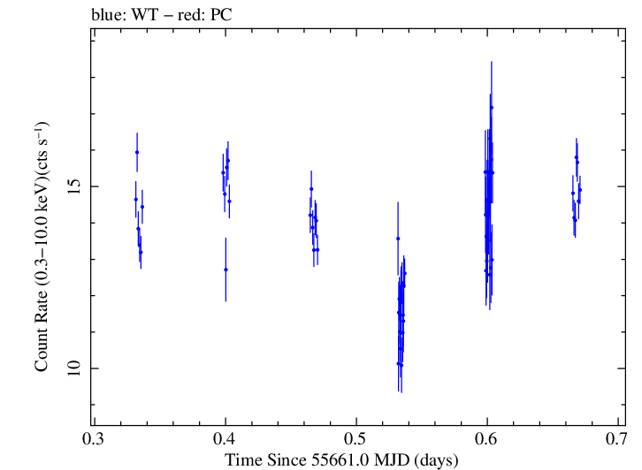 Swift light curve for Observation ID 00031441023