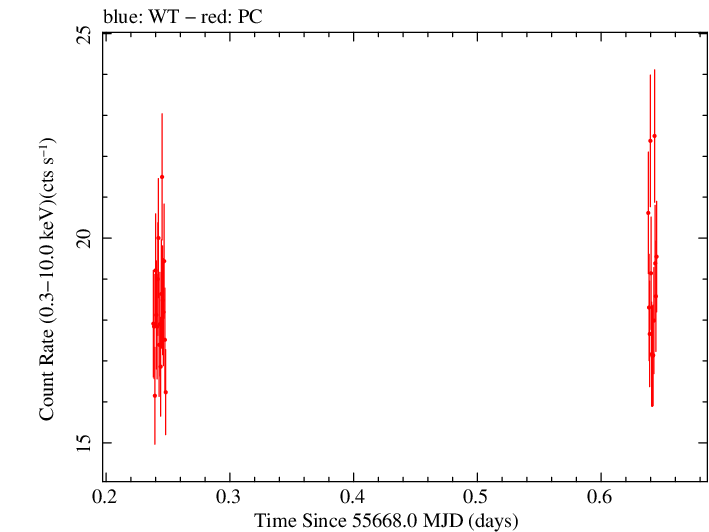 Swift light curve for Observation ID 00031441024