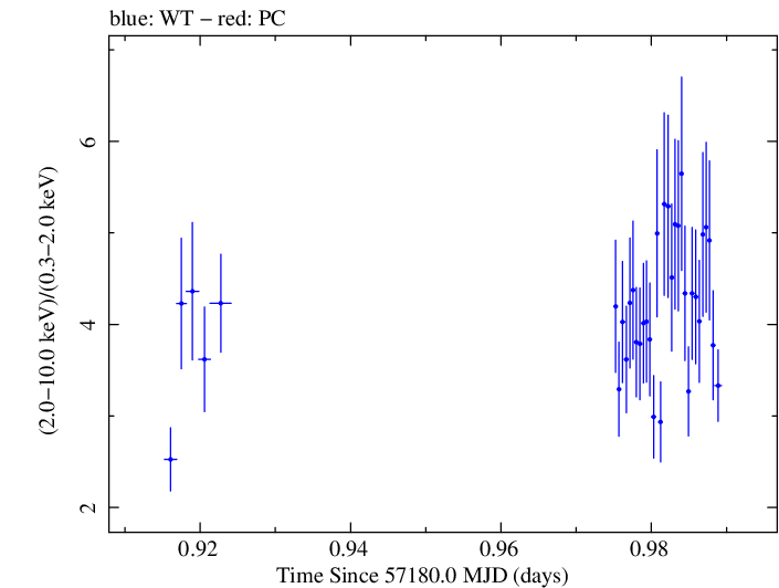 Swift hardness ratio for Observation ID 00031441025