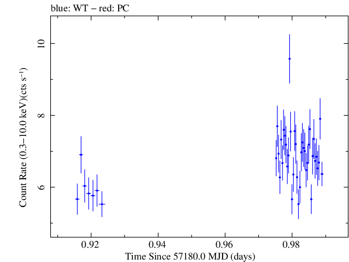 Swift light curve for Observation ID 00031441025