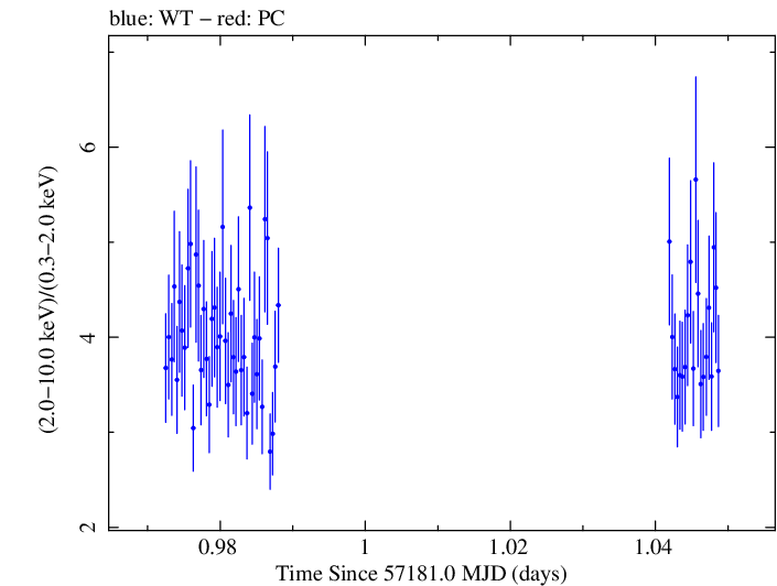 Swift hardness ratio for Observation ID 00031441026