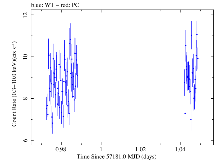 Swift light curve for Observation ID 00031441026