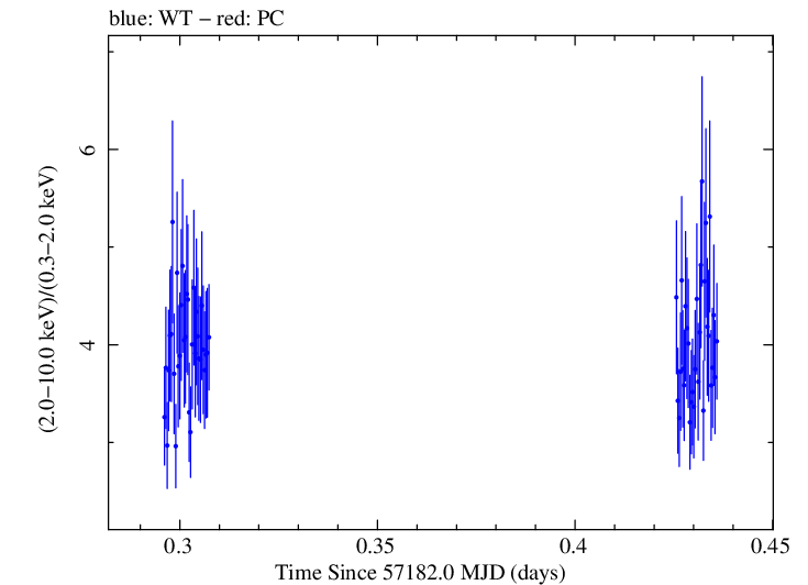 Swift hardness ratio for Observation ID 00031441027