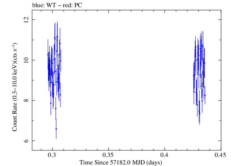 Swift light curve for Observation ID 00031441027
