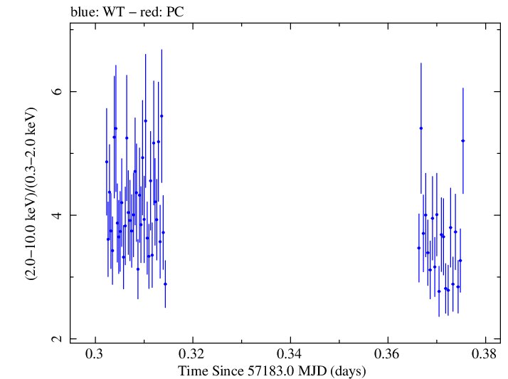 Swift hardness ratio for Observation ID 00031441028