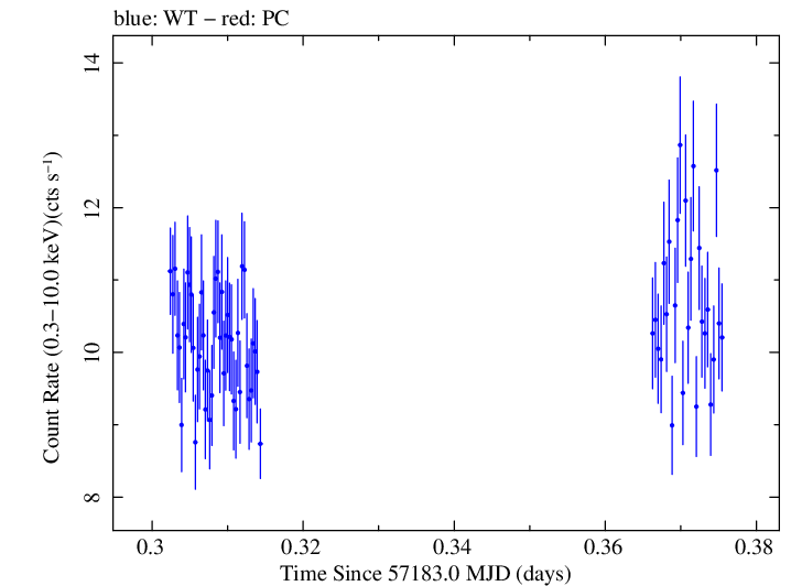 Swift light curve for Observation ID 00031441028
