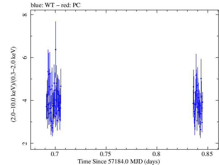 Swift hardness ratio for Observation ID 00031441029