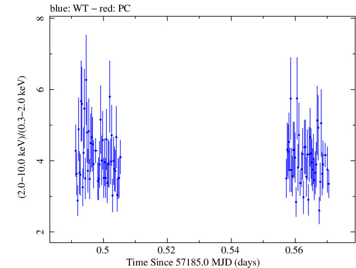 Swift hardness ratio for Observation ID 00031441031