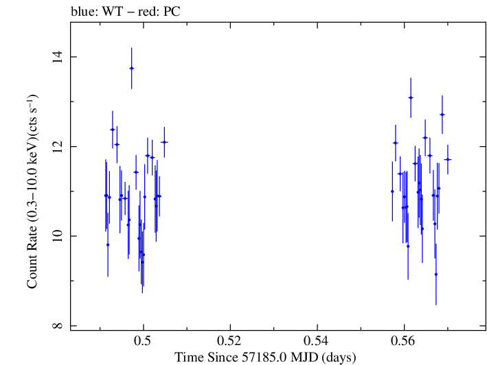 Swift light curve for Observation ID 00031441031