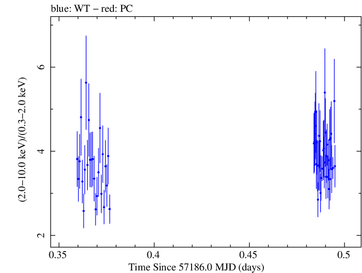 Swift hardness ratio for Observation ID 00031441032