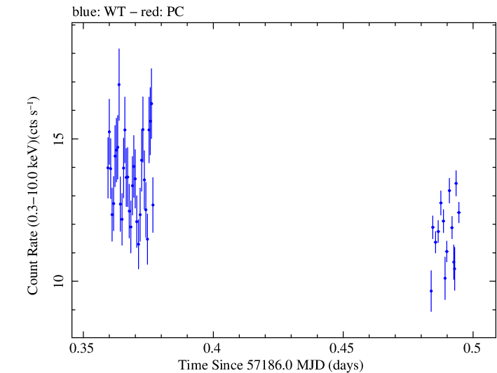 Swift light curve for Observation ID 00031441032