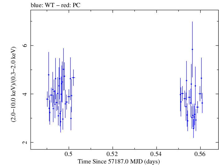 Swift hardness ratio for Observation ID 00031441033
