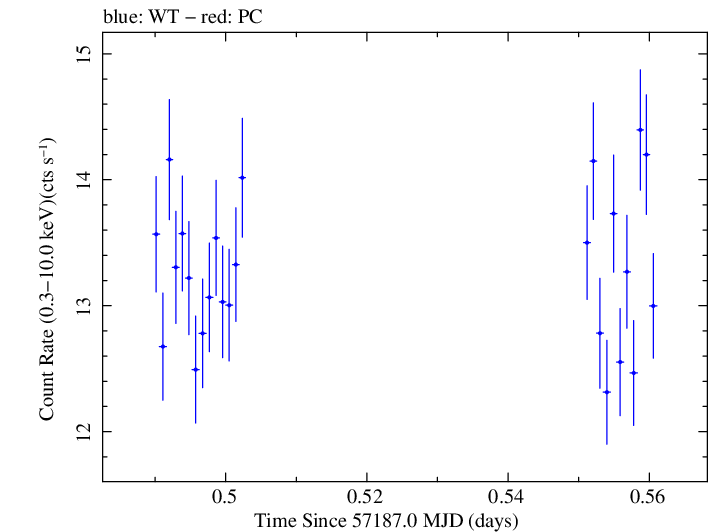 Swift light curve for Observation ID 00031441033