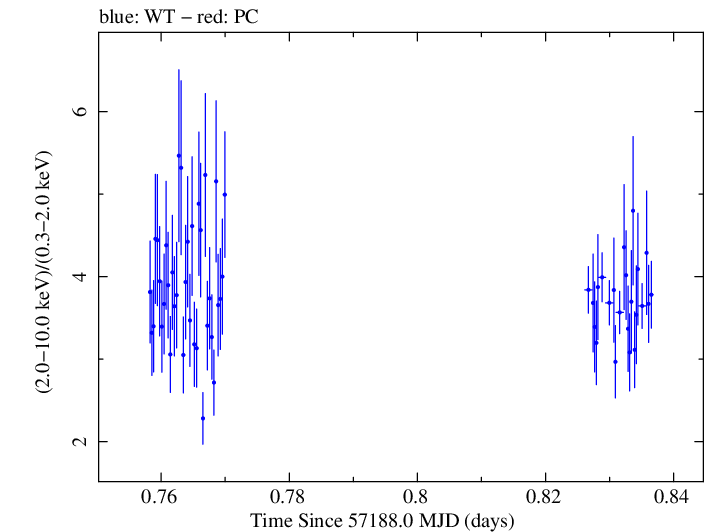 Swift hardness ratio for Observation ID 00031441034