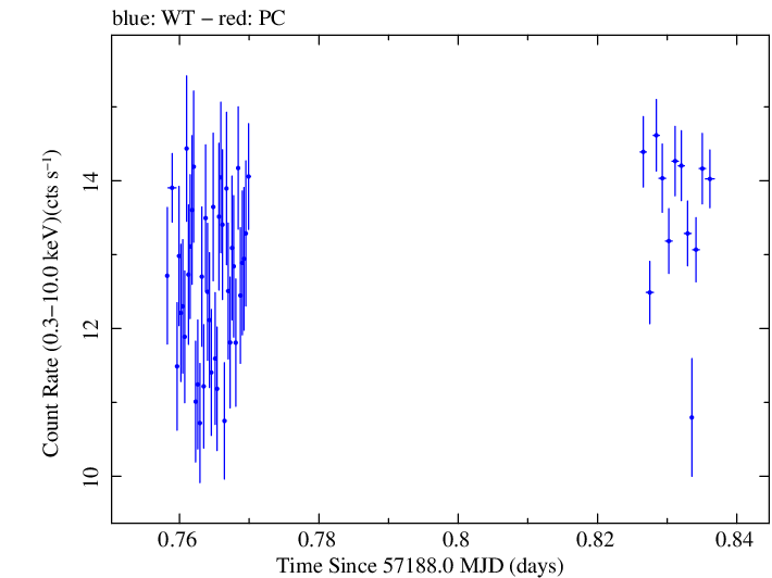 Swift light curve for Observation ID 00031441034
