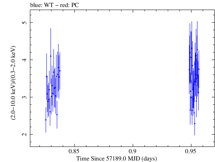 Swift hardness ratio for Observation ID 00031441035