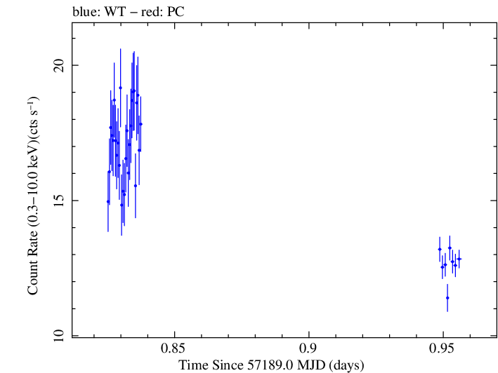 Swift light curve for Observation ID 00031441035