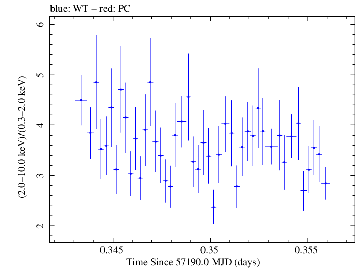 Swift hardness ratio for Observation ID 00031441036
