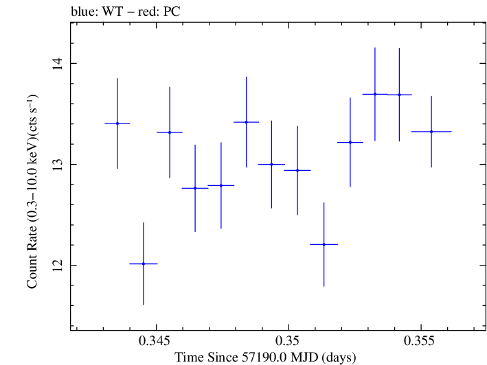Swift light curve for Observation ID 00031441036