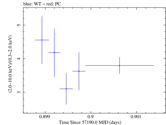 Swift hardness ratio for Observation ID 00031441037