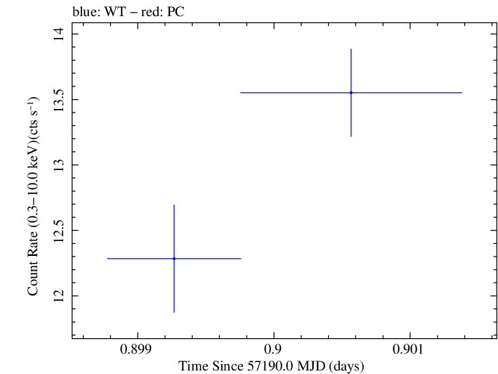 Swift light curve for Observation ID 00031441037