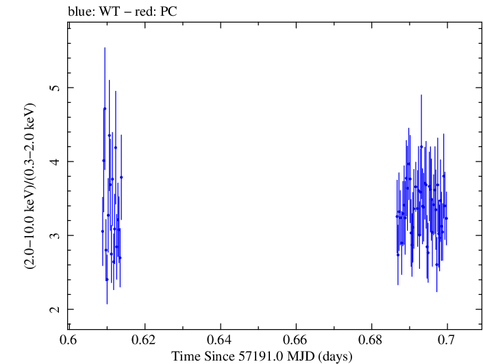 Swift hardness ratio for Observation ID 00031441038
