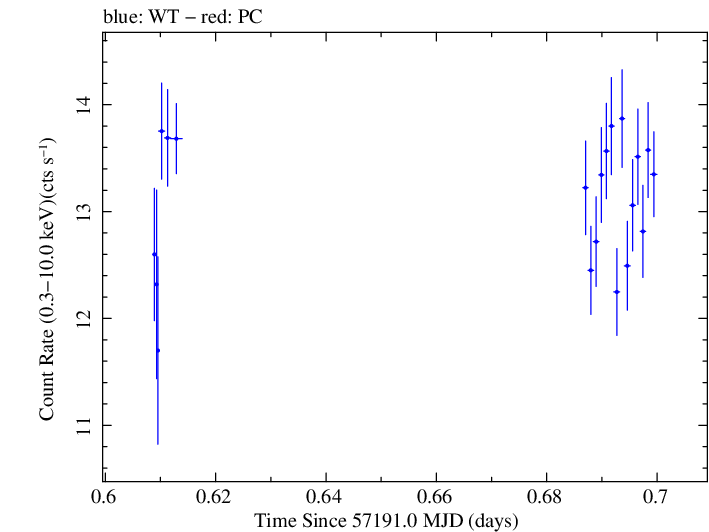 Swift light curve for Observation ID 00031441038