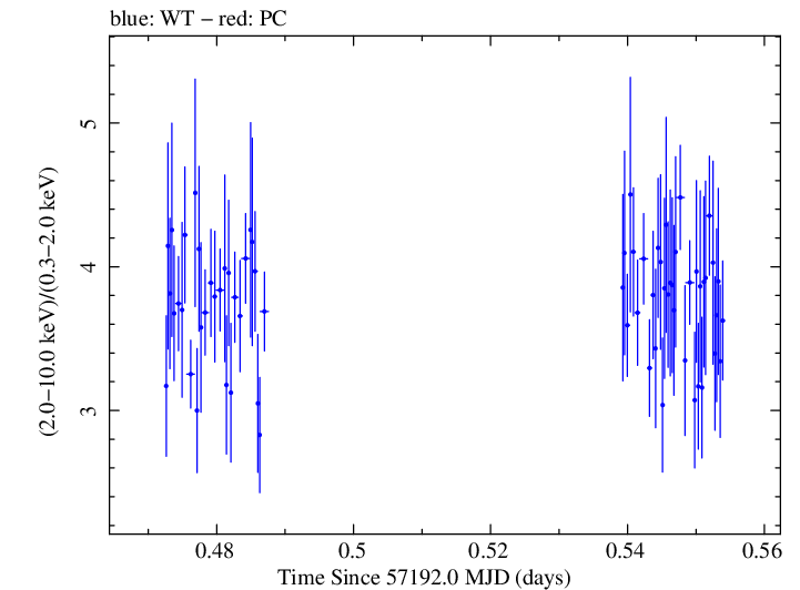 Swift hardness ratio for Observation ID 00031441039