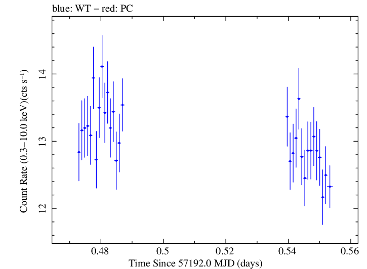 Swift light curve for Observation ID 00031441039