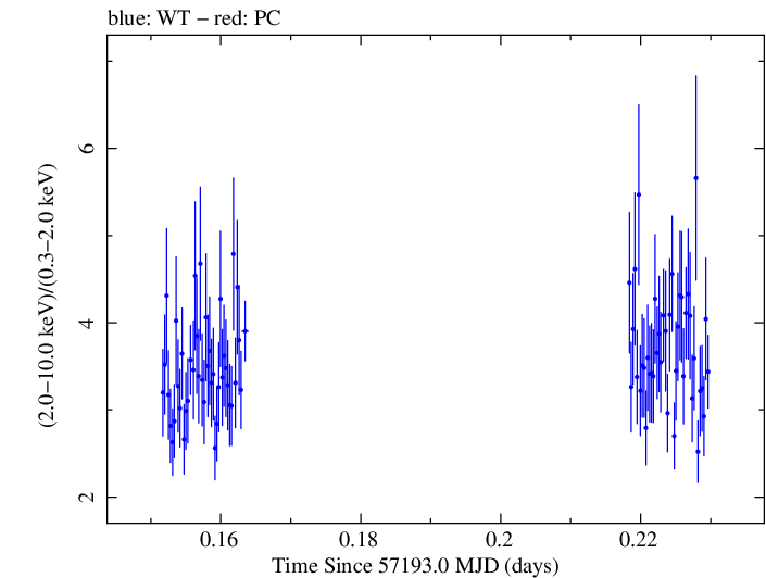 Swift hardness ratio for Observation ID 00031441040