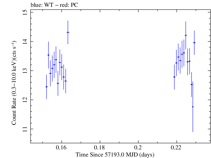 Swift light curve for Observation ID 00031441040