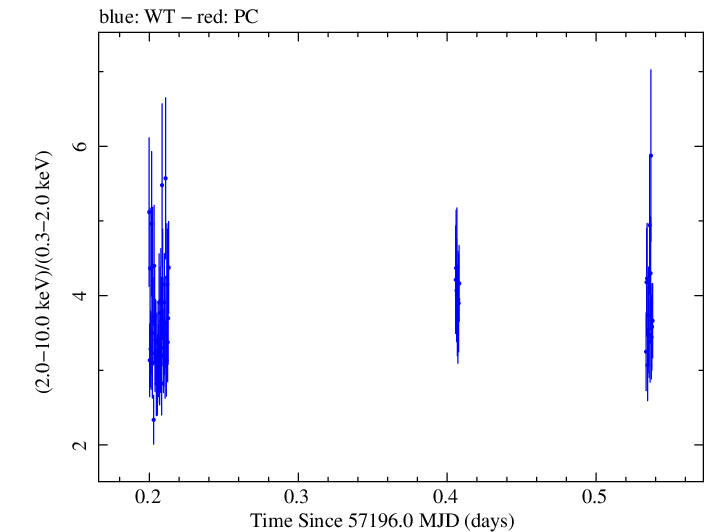 Swift hardness ratio for Observation ID 00031441041