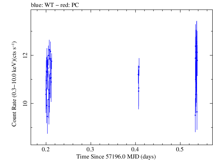Swift light curve for Observation ID 00031441041