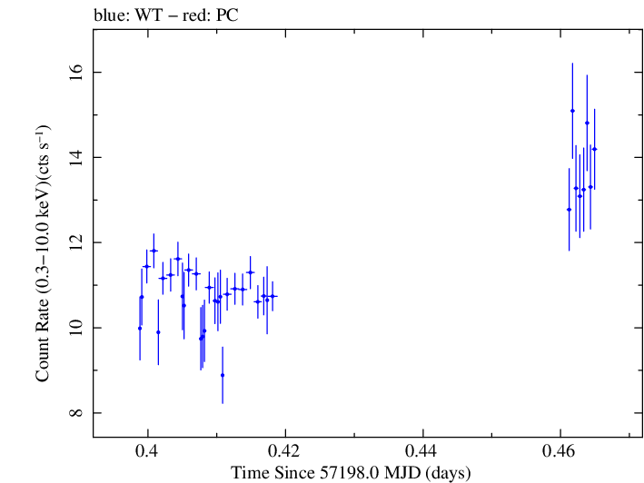 Swift light curve for Observation ID 00031441042
