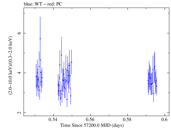 Swift hardness ratio for Observation ID 00031441043