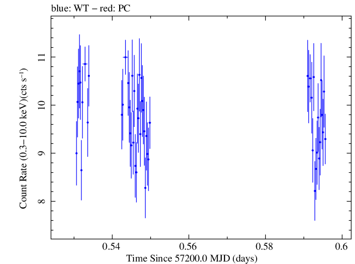 Swift light curve for Observation ID 00031441043