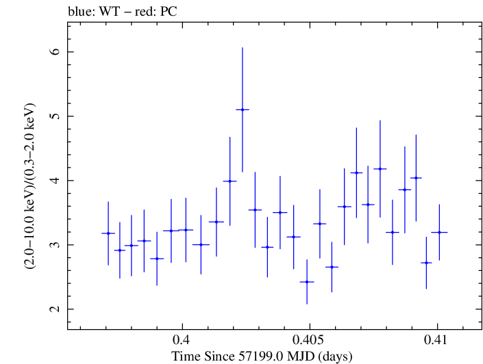 Swift hardness ratio for Observation ID 00031441044
