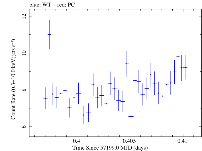 Swift light curve for Observation ID 00031441044